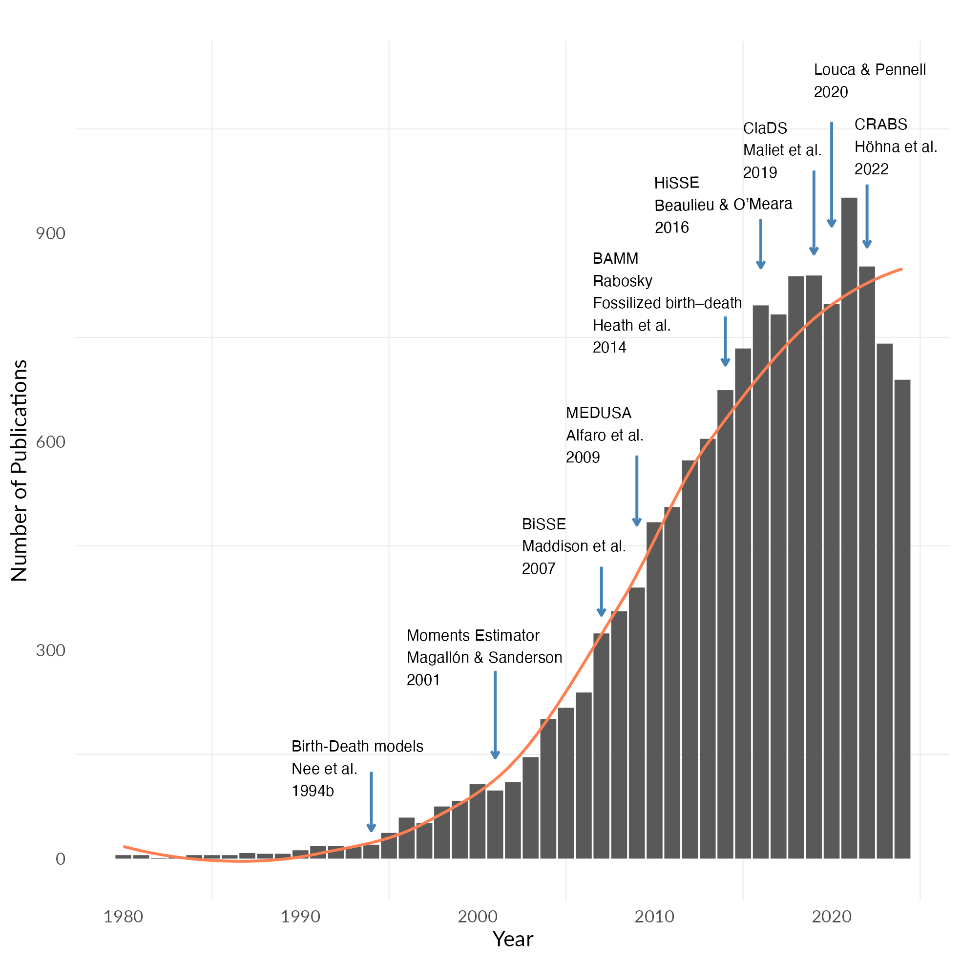 An Evolving View of Lineage Diversification