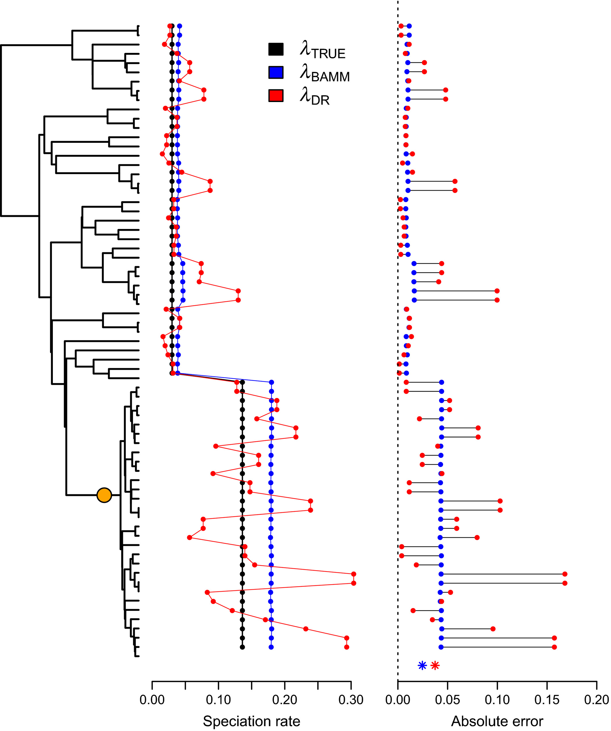 Tip rates, phylogenies and diversification: What are we estimating, and how good are the estimates